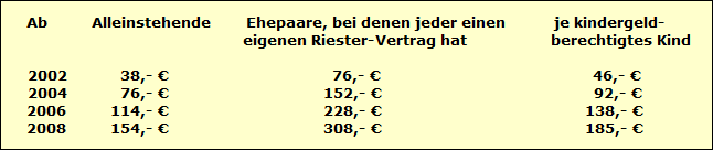 Wie hoch sind die staatlichen Zulagen fr die Riester-Rente