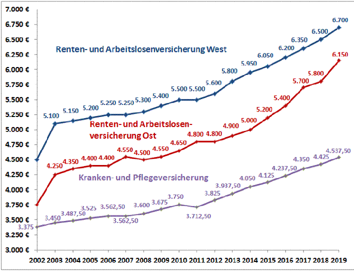  Andr Liebig, Lohn-Info - Beitragsbemessungsgrenzen GKV