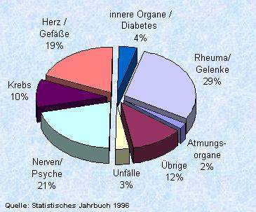 Ursachen der Berufsunfhigkeit. 